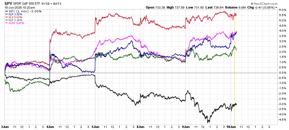 3 | Great Valley Advisor Group | Consilium Private Wealth Multi-line stock performance chart comparing SPY and several sector ETFs from June 3 to June 10, 2026, showing SPY dipping while other sectors rise. The y-axis shows percentage change and the x-axis dates, with a sharp SPY decline around June 9–10 and other lines trending positive.