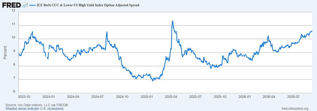 image | Great Valley Advisor Group | Consilium Private Wealth Line chart of the ICE BofA CCC & Lower US High Yield Option-Adjusted Spread from Oct 2023 to Jul 2026, hovering around 8–10%, peaking near 11% in 2025, with a notable drop to about 7% in early 2025 and a steady rise afterward; shaded areas show U.S. recessions.