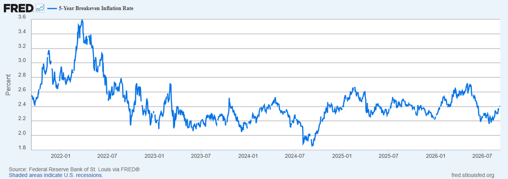 image | Great Valley Advisor Group | Consilium Private Wealth Line chart of the 5-year breakeven inflation rate from 2022 to 2026, showing fluctuations roughly between 2.0% and 3.4% with peaks around mid-2022 and declines in 2024–2026.